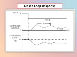 Closed Loop Response
 