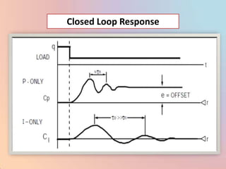 Closed Loop Response
 