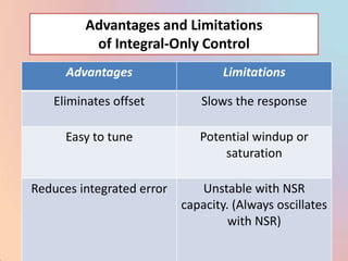 Advantages and Limitations
          of Integral-Only Control
      Advantages                   Limitations

   Eliminates offset          Slows the response

      Easy to tune            Potential windup or
                                  saturation

Reduces integrated error      Unstable with NSR
                           capacity. (Always oscillates
                                    with NSR)
 