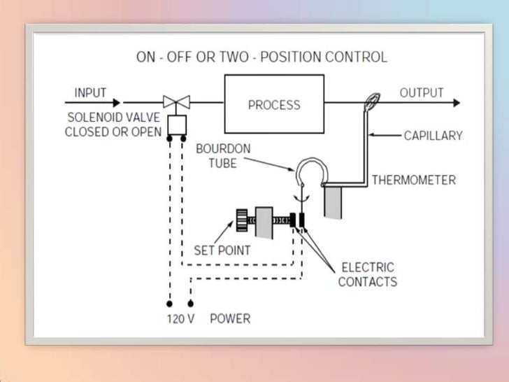 Industrial process control
