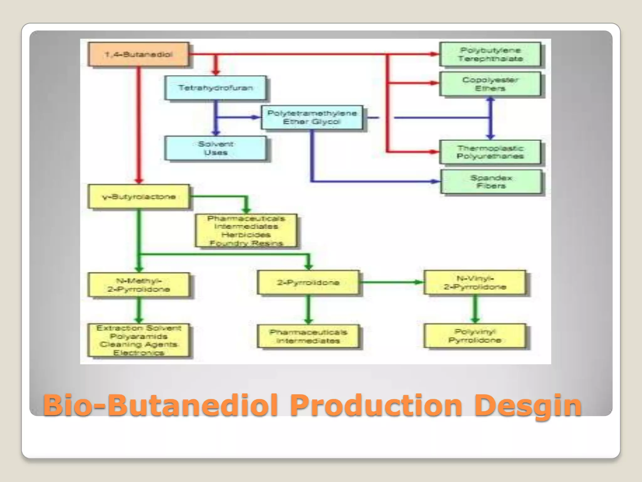 Industrial process of bio butanediol – from renewable sources | PPTX