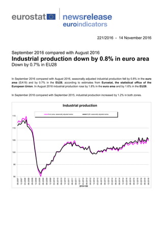 221/2016 - 14 November 2016
September 2016 compared with August 2016
Industrial production down by 0.8% in euro area
Down by 0.7% in EU28
In September 2016 compared with August 2016, seasonally adjusted industrial production fell by 0.8% in the euro
area (EA19) and by 0.7% in the EU28, according to estimates from Eurostat, the statistical office of the
European Union. In August 2016 industrial production rose by 1.8% in the euro area and by 1.6% in the EU28.
In September 2016 compared with September 2015, industrial production increased by 1.2% in both zones.
90
95
100
105
110
115
09-2007
12-2007
03-2008
06-2008
09-2008
12-2008
03-2009
06-2009
09-2009
12-2009
03-2010
06-2010
09-2010
12-2010
03-2011
06-2011
09-2011
12-2011
03-2012
06-2012
09-2012
12-2012
03-2013
06-2013
09-2013
12-2013
03-2014
06-2014
09-2014
12-2014
03-2015
06-2015
09-2015
12-2015
03-2016
06-2016
09-2016
2010=100
Industrial production
Euro area, seasonally adjusted series EU28, seasonally adjusted series
 