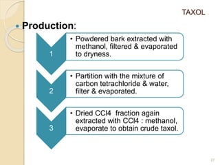 TAXOL
 Production:
27
1
• Powdered bark extracted with
methanol, filtered & evaporated
to dryness.
2
• Partition with the...