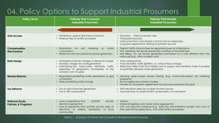 04. Policy Options to Support Industrial Prosumers
Policy Area Policies That Constrain
Industrial Prosumers
Policies That Enable
Industrial Prosumers
Grid Access • Prohibitions against grid interconnection
• Onerous fees or review processes
• Standard interconnection rules
• Transparent process
• Interconnection costs shared or borne fully by ratepayers
• Long term agreements offering investment security
Compensation
Mechanisms
• Restrictions on net metering or onsite
consumption
• Restrictive roll-over policies for excess generation
• Feed-in tariffs: full purchase for exported power at a fixed price
• Net Metering: net excess generation credited at the retail rate
• Net Billing: i.e. net excess generation purchased at a rate different from the
retail rate (e.g. utility avoided cost)
Rate Design • Increased customer charges or demand charges
• Standby charges for onsitegeneration
• Maintaining flat nation-wide electricity tariffs,
regardless of geographic remoteness, or the
avoided cost of supply
• Time-varying prices
• Purevolumetric tariffs ($/kWh), i.e. without fixed charges
• Rates that reflect the full avoided cost of supply, and therefore make it possible
to profitably develop onsite generation
Market Reforms • Regulations prohibiting onsite generation, or grid
connection
• Rules prohibiting onsite storage
• Allowing peer-to-peer power sharing (e.g. community-based net metering
programs)
• Encouraging new business models
• Tenders or concession agreements for prosumer-powered mini-grids
Tax Reforms • Tax on self-consumed generation
• Tax on RET components
• Shift electricity sales tax to other income sources
• Tax incentives or credits for RET components, or investments
National Goals,
Policies, & Programs
• Laws or regulations that prohibit private
electricity generation
• Laws or regulations that prohibit private sales of
electricity to citizens, businesses, or local
communities
• NAMAs
• National registries and market data aggregation
• Soft cost reduction initiatives (e.g. reducing administrative burden and cost of
fees, permitting applications, and other review processes)
Table 2 | Summary Of Policies That Constrain Or Enable Industrial Prosumers
 