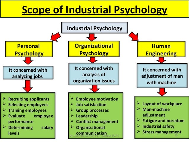 research topics related to industrial psychology