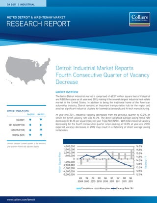 Q4 2011 | INDUSTRIAL




METRO DETROIT & WASHTENAW MARKET

RESEARCH REPORT




                                                 Detroit Industrial Market Reports
                                                 Fourth Consecutive Quarter of Vacancy
                                                 Decrease
                                                 MARKET OVERVIEW
                                                 The Metro Detroit industrial market is comprised of 493.7 million square feet of industrial
                                                 and R&D/flex space as of year-end 2011, making it the seventh largest industrial real estate
                                                 market in the United States. In addition to being the traditional home of the American
                                                 automotive industry, Detroit remains an important transportation hub for the region and
                                                 also has significant industrial clusters for biomedical research and hi-tech manufacturing.
MARKET INDICATORS
                        Q4 2010     Q4 2011      At year-end 2011, industrial vacancy decreased from the previous quarter to 13.2%, of
                                                 which the direct vacancy rate was 13.0%. The direct weighted average asking rental rate
          VACANCY
                                                 decreased to $4.18 per square foot, per year Triple Net (NNN). With total industrial vacancy
  NET ABSORPTION                                 decreasing for the fourth consecutive quarter since peaking at 14.8% at year-end 2010,
                                                 expected vacancy decreases in 2012 may result in a flattening of direct average asking
    CONSTRUCTION                                 rental rates.
      RENTAL RATE



Arrows compare current quarter to the previous
year quarters historically adjusted figures.                              4,000,000                                                    16.0%
                                                                          3,000,000                                                    15.5%
                                                                          2,000,000                                                    15.0%
                                                   Million Square Feet




                                                                          1,000,000
                                                                                                                                       14.5%
                                                                                                                                               Vacancy (^)




                                                                                  0
                                                                                                                                       14.0%
                                                                         -1,000,000
                                                                                                                                       13.5%
                                                                         -2,000,000
                                                                         -3,000,000                                                    13.0%
                                                                         -4,000,000                                                    12.5%
                                                                         -5,000,000                                                    12.0%
                                                                                       4Q   1Q   2Q   Q3   Q4   Q1   Q2   Q3   Q4
                                                                                      2009 2010 2010 2010 2010 2011 2011 2011 2011


                                                                                        Completions    Absorption   Vacancy Rate (%)




www.colliers.com/detroit
 