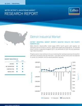 Q4 2010 | INDUSTRIAL




METRO DETROIT & WASHTENAW MARKET

RESEARCH REPORT




                                  Detroit Industrial Market
                                  DETROIT INDUSTRIAL MARKET REPORTS NEGATIVE RESULTS FOR FOURTH
                                  QUARTER 2010
                                  Metro Detroit’s industrial/flex market began 2010’s fourth quarter with negative net
                                  absorption and an increase in vacancy. Rental rates slightly decreased $0.02. A continued
                                  drop in activity is expected throughout 2011 in all submarkets for both flex and warehouse
                                  type industrial product.

                                  Property owners must continue to focus on retaining their existing tenants by enticing them
                                  with lease concessions and rate reductions. Land sales and new construction are expected
                                  to remain at a standstill until the overall absorption improves.
MARKET INDICATORS Q4
                  2009     2010
                                                         2,000,000                                                    18.0%
       VACANCY
                                                                                                                      16.0%
 NET ABSORPTION
                                                         1,000,000
   CONSTRUCTION                                                                                                       14.0%

    RENTAL RATE                                                  0                                                    12.0%
                                   Million Square Feet




                                                                                                                              Vacancy (^)
                                                                                                                      10.0%
                                                         -1,000,000
                                                                                                                      8.0%

                                                         -2,000,000                                                   6.0%

                                                                                                                      4.0%
                                                         -3,000,000
                                                                                                                      2.0%

                                                         -4,000,000                                                   0.0%
                                                                      4Q 1Q 2Q 3Q 4Q 1Q 2Q 3Q 4Q 1Q 2Q 3Q 4Q
                                                                      07 08 08 08 08 09 09 09 09 10 10 10 10


                                                                        Completions   Absorption   Vacancy Rate (%)




www.colliers.com/detroit
 
