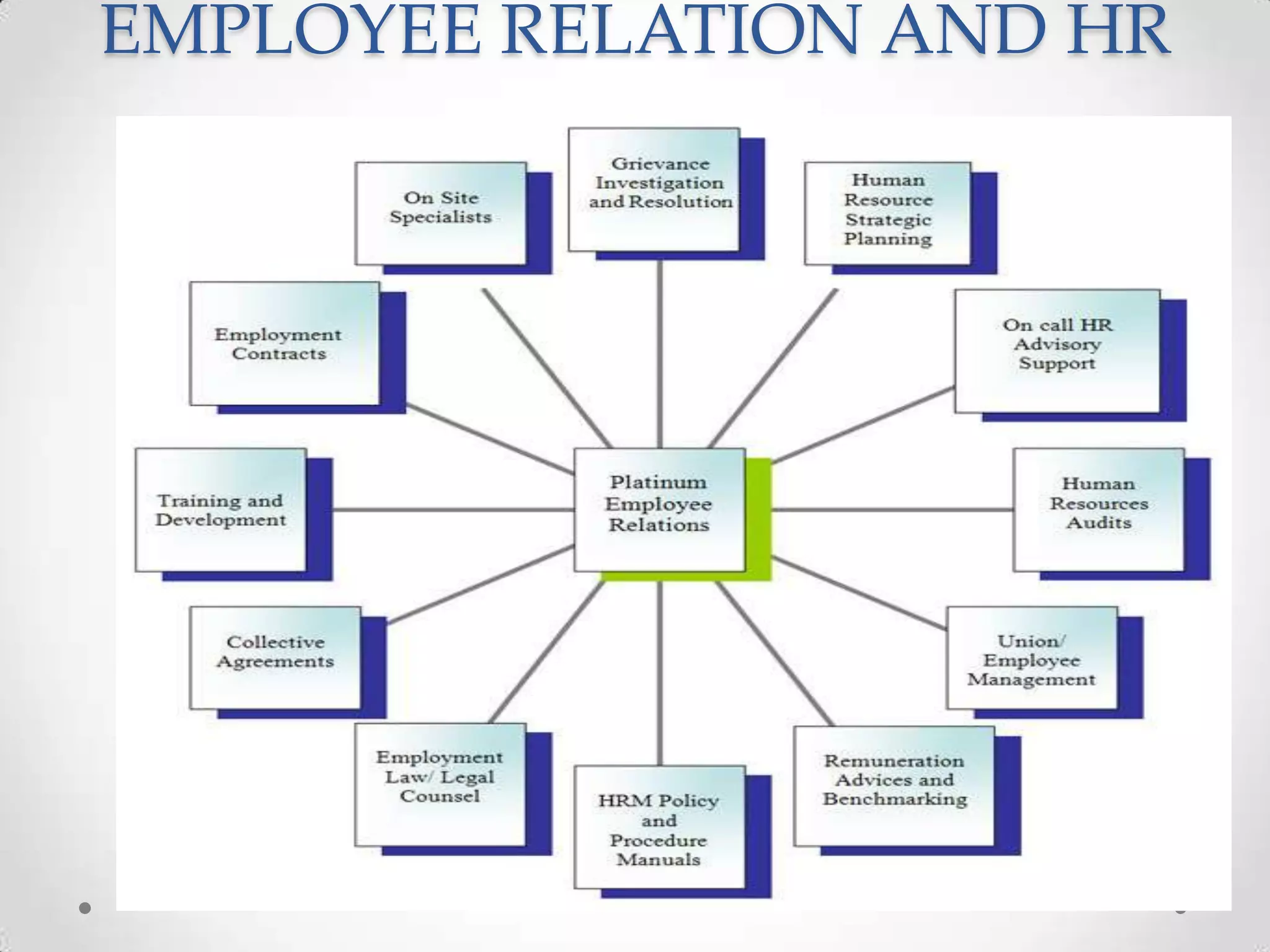 EMPLOYEE RELATION AND HR
 