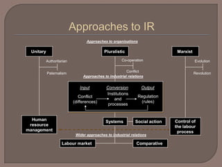Approaches to organisations

 Unitary                                  Pluralistic                       Marxist

       Authoritarian                                Co-operation                      Evolution

                                                      Conflict
           Paternalism                                                                Revolution
                              Approaches to industrial relations


                            Input          Conversion          Output
                                           Institutions
                            Conflict                         Regulation
                                               and
                         (differences)                        (rules)
                                            processes


  Human                                    Systems         Social action   Control of
 resource                                                                  the labour
management                                                                  process
                          Wider approaches to industrial relations

                   Labour market                            Comparative
 