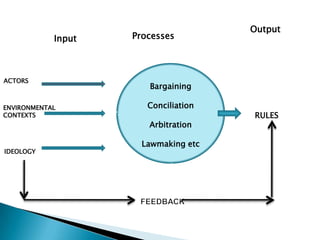 Output
            Input   Processes



ACTORS
                       Bargaining

ENVIRONMENTAL          Conciliation
CONTEXTS                              RULES
                       Arbitration

                      Lawmaking etc
IDEOLOGY
 