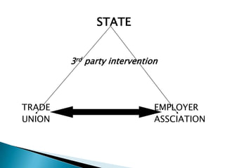 STATE


        3rd party intervention




TRADE                        EMPLOYER
UNION                        ASSCIATION
 