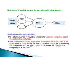 Diagram of ‘Pluralist’ view of democratic political processes




 Organised
  Social                                                Policy
  Interests                       State                 Outcomes




Application to industrial relations:
The state intervenes in industrial relations to reconcile competing social
  interests in the workplace.
These interests can favour employees, employers, the state itself, or all
  three. None is dominant all the time. It depends on the issue provoking
  the intervention and the type of political resources each player can
  bring to bear at the time.
 