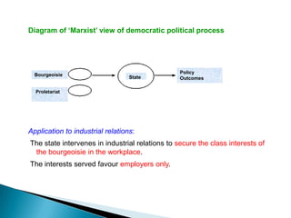 Diagram of ‘Marxist’ view of democratic political process




                                                 Policy
  Bourgeoisie                     State          Outcomes

  Proletariat




Application to industrial relations:
The state intervenes in industrial relations to secure the class interests of
 the bourgeoisie in the workplace.
The interests served favour employers only.
 