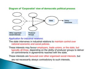 Diagram of ‘Corporatist’ view of democratic political process




                                         State           Policy
                                                         Outcomes




Other organised     Producer
social interests    Groups

Application for industrial relations:
The state intervenes in industrial relations to maintain control over
  national economic and social policies.
These interests may favour employers, trade unions, or the state, but
  typically all three, depending on the ability of producer groups to deliver
  on commitments in agreements reached with the state.
These interests are favoured over other organised social interests, but
  are not necessarily always contradictory to such interests.
 