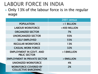    Only 13% of the labour force is in the regular
    wage
                                   2001 census
            POP...