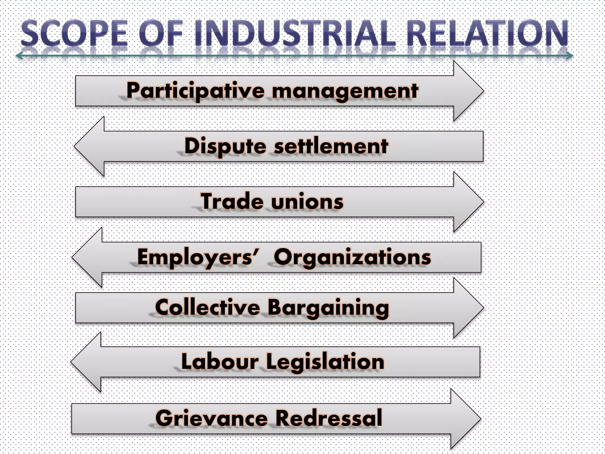 Participative management
Dispute settlement
Collective Bargaining
Labour Legislation
Grievance Redressal
Trade unions
Employers’ Organizations
 