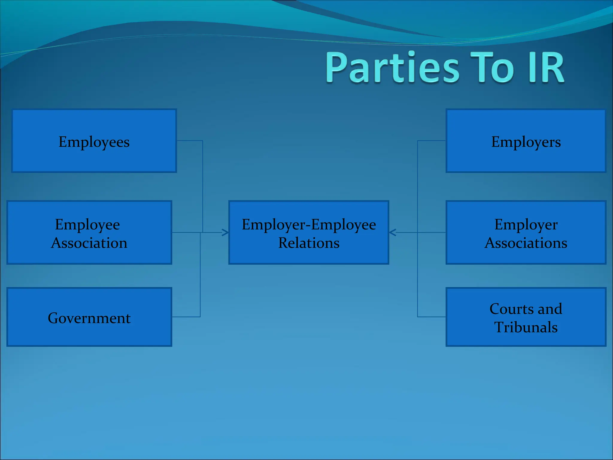 Employees
Employee
Association
Government
Employer-Employee
Relations
Employers
Employer
Associations
Courts and
Tribunals
 