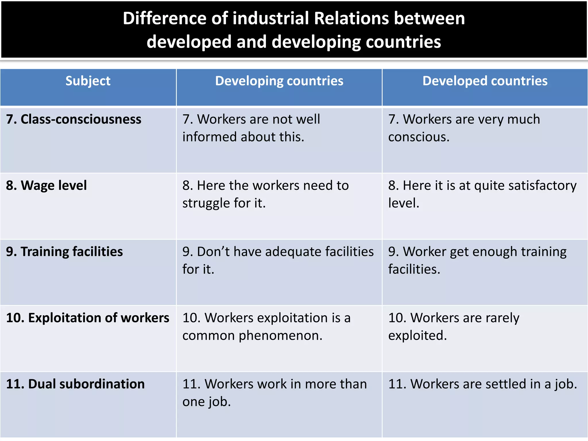 Subject Developing countries Developed countries
7. Class-consciousness 7. Workers are not well
informed about this.
7. Workers are very much
conscious.
8. Wage level 8. Here the workers need to
struggle for it.
8. Here it is at quite satisfactory
level.
9. Training facilities 9. Don’t have adequate facilities
for it.
9. Worker get enough training
facilities.
10. Exploitation of workers 10. Workers exploitation is a
common phenomenon.
10. Workers are rarely
exploited.
11. Dual subordination 11. Workers work in more than
one job.
11. Workers are settled in a job.
Difference of industrial Relations between
developed and developing countries
 