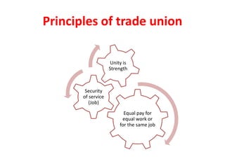 Principles of trade union
Equal pay for
equal work or
for the same job
Security
of service
(Job)
Unity is
Strength
 