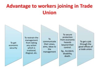 Advantage to workers joining in Trade
Union
To get
economic
security
To restrain the
management
from taking
any action
which is
irrational,
illogical, etc.
To
communicate
their views,
aims, ideas to
the
management
To secure
protection
from economic
hazards
beyond their
control.
Eg,. Accident,
disability,
death.
To get a job
through the
good offices of
a trade union.
 