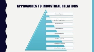 Systems Approach
Unitary Approach
Marxist Approach
Human Relations Approach
Pluralist Approach
Sociological Approach
Psychological Approach
Gandhian Approach
APPROACHES TO INDUSTRIAL RELATIONS
 