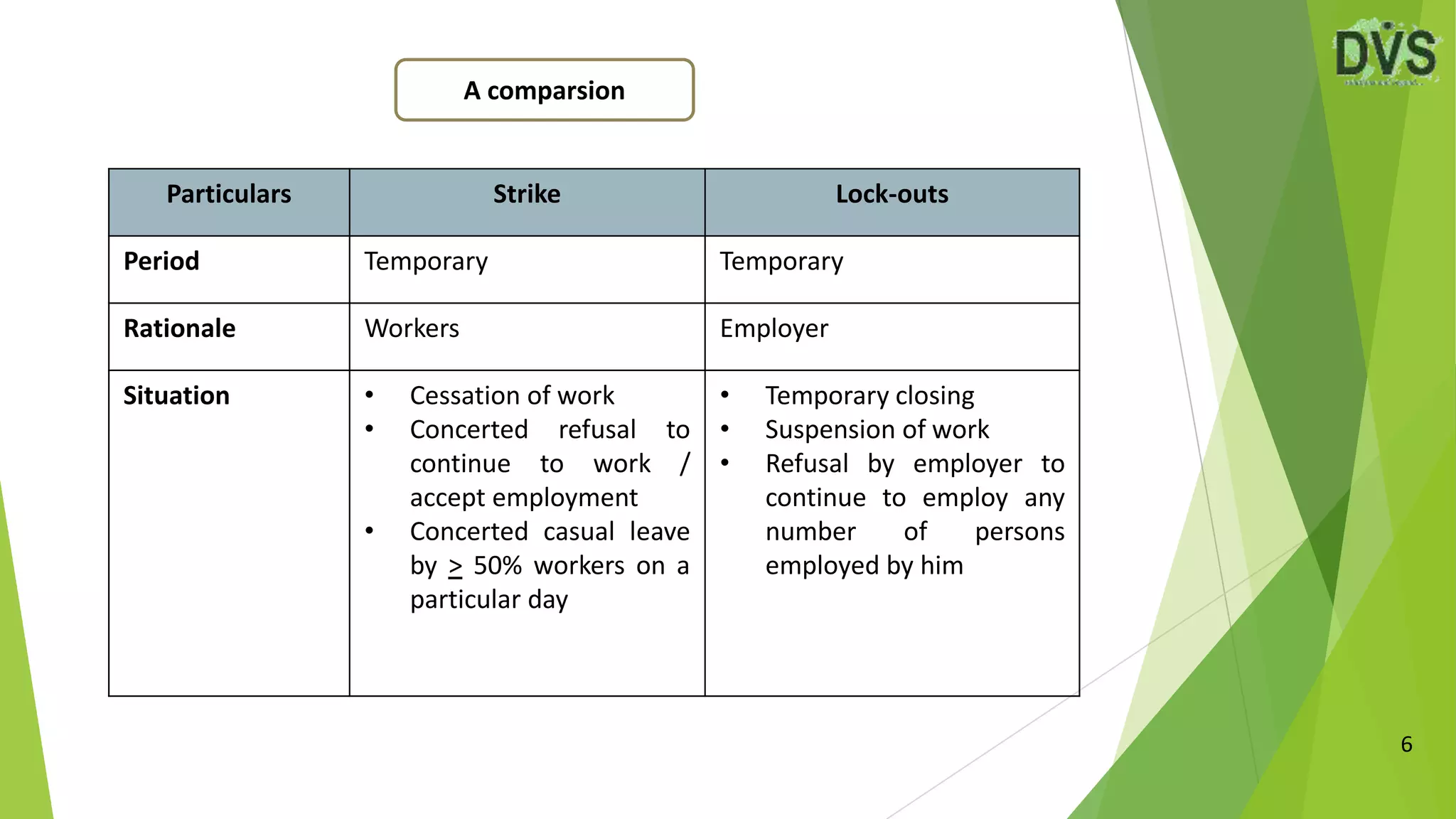 6
Particulars Strike Lock-outs
Period Temporary Temporary
Rationale Workers Employer
Situation • Cessation of work
• Concerted refusal to
continue to work /
accept employment
• Concerted casual leave
by > 50% workers on a
particular day
• Temporary closing
• Suspension of work
• Refusal by employer to
continue to employ any
number of persons
employed by him
A comparsion
 