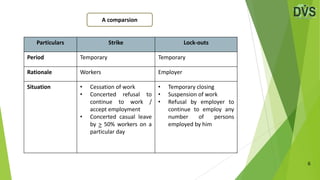 6
Particulars Strike Lock-outs
Period Temporary Temporary
Rationale Workers Employer
Situation • Cessation of work
• Concerted refusal to
continue to work /
accept employment
• Concerted casual leave
by > 50% workers on a
particular day
• Temporary closing
• Suspension of work
• Refusal by employer to
continue to employ any
number of persons
employed by him
A comparsion
 