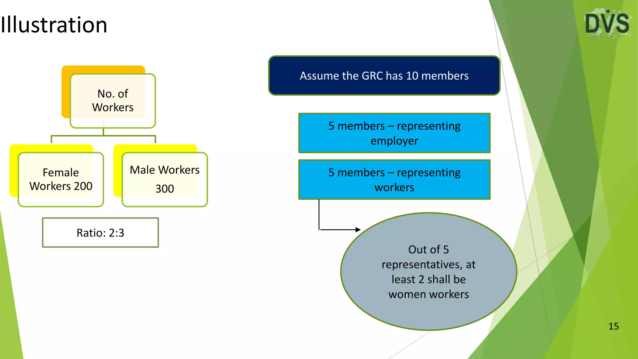Illustration
15
No. of
Workers
Female
Workers 200
Male Workers
300
Ratio: 2:3
Assume the GRC has 10 members
5 members – representing
employer
5 members – representing
workers
Out of 5
representatives, at
least 2 shall be
women workers
 