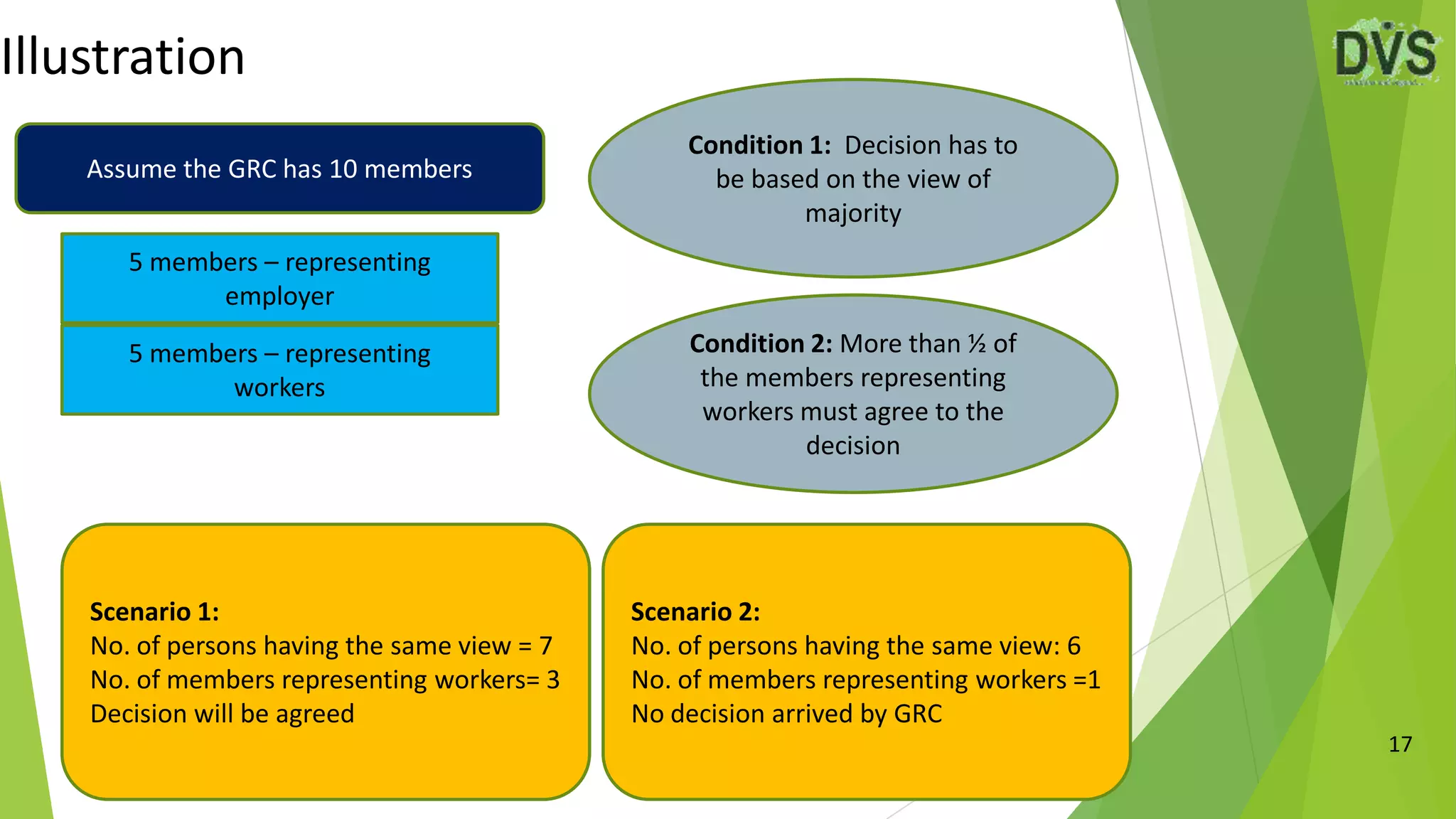 Illustration
17
Assume the GRC has 10 members
5 members – representing
employer
5 members – representing
workers
Condition 1: Decision has to
be based on the view of
majority
Condition 2: More than ½ of
the members representing
workers must agree to the
decision
Scenario 1:
No. of persons having the same view = 7
No. of members representing workers= 3
Decision will be agreed
Scenario 2:
No. of persons having the same view: 6
No. of members representing workers =1
No decision arrived by GRC
 