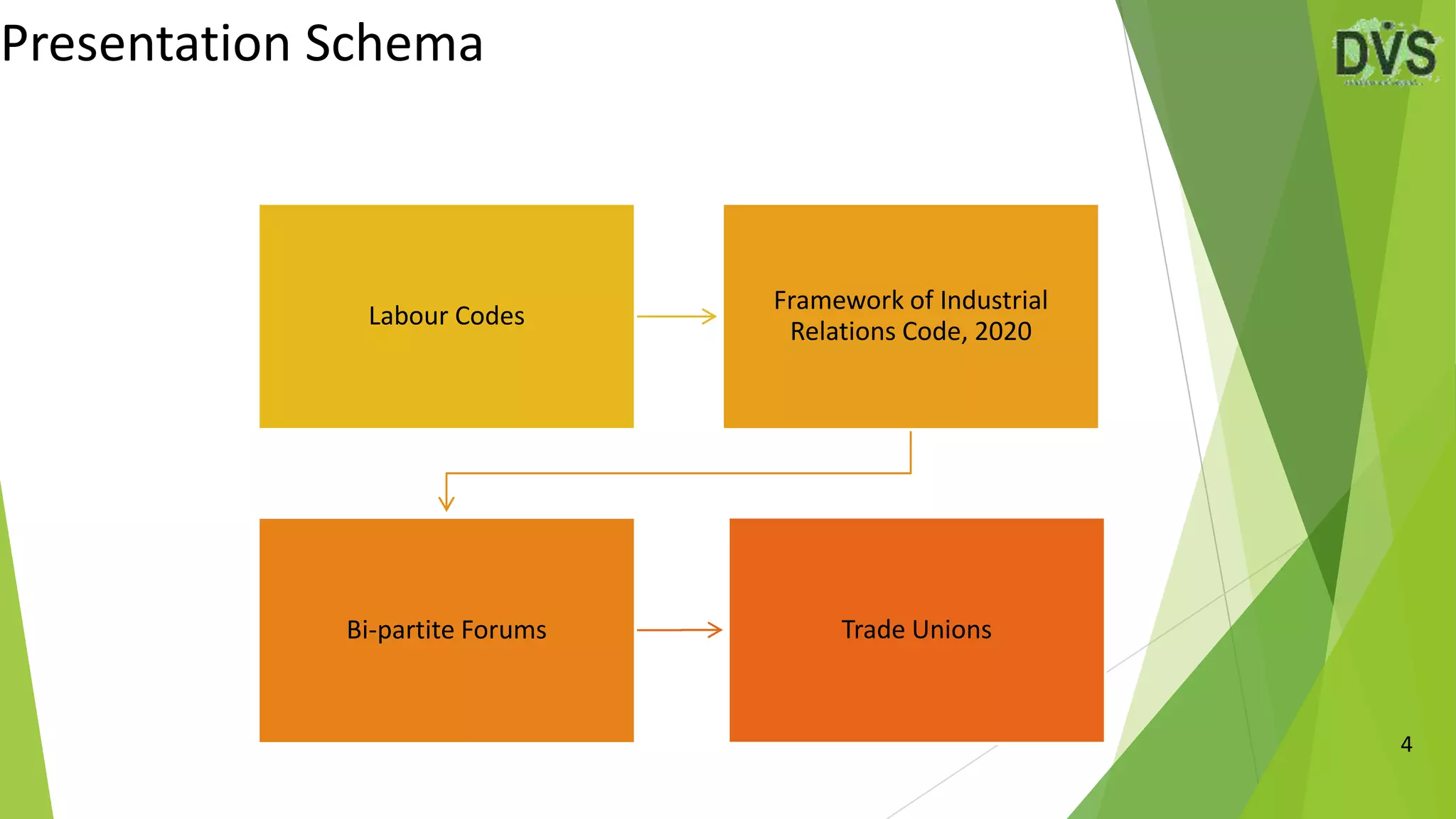 4
Presentation Schema
Labour Codes
Framework of Industrial
Relations Code, 2020
Bi-partite Forums Trade Unions
 