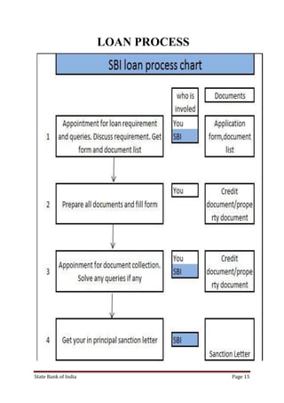 State Bank of India Page 15
LOAN PROCESS
 
