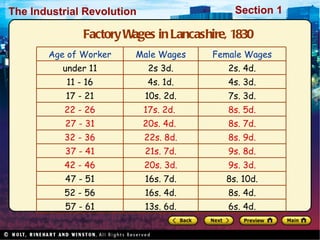 Factory Wages in Lancashire, 1830 Age of Worker Male Wages Female Wages under 11 2s 3d. 2s. 4d. 11 - 16 4s. 1d. 4s. 3d. 17 - 21 10s. 2d. 7s. 3d. 22 - 26 17s. 2d.  8s. 5d. 27 - 31 20s. 4d.  8s. 7d. 32 - 36 22s. 8d. 8s. 9d. 37 - 41 21s. 7d. 9s. 8d. 42 - 46 20s. 3d. 9s. 3d. 47 - 51 16s. 7d. 8s. 10d. 52 - 56 16s. 4d. 8s. 4d. 57 - 61 13s. 6d. 6s. 4d. 