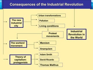 Consequences of the Industrial Revolution The new Industrial city  Urban transformations Pollution Living conditions Protest movements The workers' movement Marxism Anarquism Theory of capitalism: protagonists David Ricardo Adam Smith Thomas Malthus Industrial Revolution in the World 