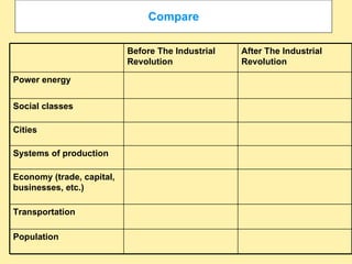 Compare Before The Industrial Revolution After The Industrial Revolution Power energy Social classes Cities Systems of production Economy (trade, capital, businesses, etc.) Transportation Population 