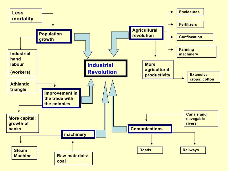 industrial revolution flowchart industrial revolution industrial revolution flowchart industrial revolution