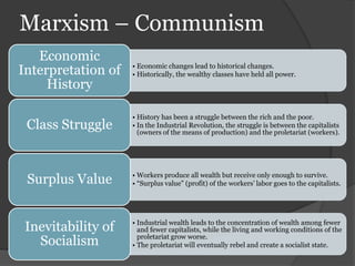 Marxism – Communism
   Economic
Interpretation of   • Economic changes lead to historical changes.
                    • Historically, the wealthy classes have held all power.
     History

                    • History has been a struggle between the rich and the poor.
 Class Struggle     • In the Industrial Revolution, the struggle is between the capitalists
                      (owners of the means of production) and the proletariat (workers).




 Surplus Value      • Workers produce all wealth but receive only enough to survive.
                    • “Surplus value” (profit) of the workers’ labor goes to the capitalists.




 Inevitability of   • Industrial wealth leads to the concentration of wealth among fewer
                      and fewer capitalists, while the living and working conditions of the
   Socialism          proletariat grow worse.
                    • The proletariat will eventually rebel and create a socialist state.
 