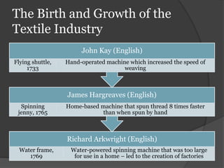 The Birth and Growth of the
Textile Industry
                        John Kay (English)
Flying shuttle,   Hand-operated machine which increased the speed of
     1733                             weaving



                  James Hargreaves (English)
  Spinning        Home-based machine that spun thread 8 times faster
 jenny, 1765                  than when spun by hand



                  Richard Arkwright (English)
  Water frame,      Water-powered spinning machine that was too large
     1769            for use in a home – led to the creation of factories
 