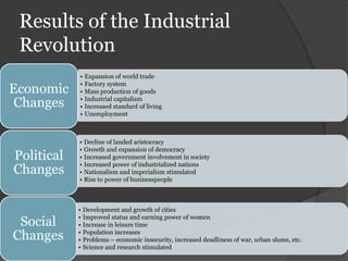 Results of the Industrial
 Revolution
            •   Expansion of world trade
            •   Factory system
Economic    •   Mass production of goods

 Changes    •
            •
                Industrial capitalism
                Increased standard of living
            •   Unemployment



            •   Decline of landed aristocracy
            •   Growth and expansion of democracy
Political   •   Increased government involvement in society
            •   Increased power of industrialized nations
Changes     •   Nationalism and imperialism stimulated
            •   Rise to power of businesspeople



            •   Development and growth of cities

 Social     •
            •
                Improved status and earning power of women
                Increase in leisure time

Changes     •
            •
                Population increases
                Problems – economic insecurity, increased deadliness of war, urban slums, etc.
            •   Science and research stimulated
 