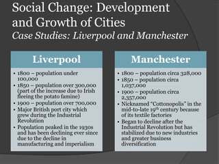 Social Change: Development
and Growth of Cities
Case Studies: Liverpool and Manchester

        Liverpool                           Manchester
• 1800 – population under              • 1800 – population circa 328,000
  100,000                              • 1850 – population circa
• 1850 – population over 300,000         1,037,000
  (part of the increase due to Irish   • 1900 – population circa
  fleeing the potato famine)             2,357,000
• 1900 – population over 700,000       • Nicknamed “Cottonopolis” in the
• Major British port city which          mid-to-late 19th century because
  grew during the Industrial             of its textile factories
  Revolution                           • Began to decline after the
• Population peaked in the 1930s         Industrial Revolution but has
  and has been declining ever since      stabilized due to new industries
  due to the decline in                  and greater business
  manufacturing and imperialism          diversification
 