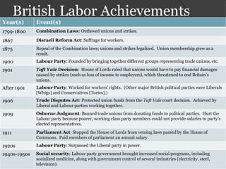 British Labor Achievements
Year(s)       Event(s)
1799-1800     Combination Laws: Outlawed unions and strikes.

1867          Disraeli Reform Act: Suffrage for workers.

1875          Repeal of the Combination laws; unions and strikes legalized. Union membership grew as a
              result.
1900          Labour Party: Founded by bringing together different groups representing trade unions, etc.

1901          Taft Vale Decision: House of Lords ruled that unions would have to pay financial damages
              caused by strikes (such as loss of income to employers), which threatened to end Britain’s
              unions.
After 1901    Labour Party: Worked for workers’ rights. (Other major British political parties were Liberals
              [Whigs] and Conservatives [Tories].)
1906          Trade Disputes Act: Protected union funds from the Taft Vale court decision. Achieved by
              Liberal and Labour parties working together.
1909          Osborne Judgment: Banned trade unions from donating funds to political parties. Hurt the
              Labour party because poorer, working class party members could not provide salaries to party’s
              elected representatives.

1911          Parliament Act: Stopped the House of Lords from vetoing laws passed by the House of
              Commons. Paid members of parliament an annual salary.
1920s         Labour Party: Surpassed the Liberal party in power.

1940s-1950s   Social security: Labour party government brought increased social programs, including
              socialized medicine, along with government control of several industries (electricity, steel,
              television).
 