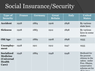 Social Insurance/Security
 Type of       France    Germany      Great       Italy      United
 Security                            Britain                 States

Accident     1928       1884       1906        1898       By various
                                                          state laws
Sickness     1928       1883       1912        1898       By various
                                                          laws in some
                                                          states
Old Age      1910       1889       1908        1898       1935

Unemploy- 1928          1911       1912        1947       1935
ment

Socialized   1948       1884       1948        1948       Medicaid for
Medicine                                                  the poorest
(Universal                                                citizens in the
                                                          1960s; under
Health
                                                          Pres. Obama,
Care)                                                     conservative
                                                          reforms set for
 
