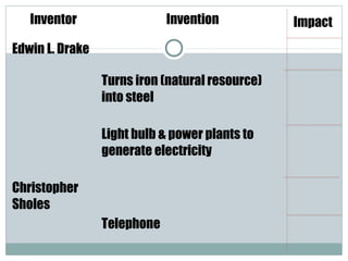Inventor                  Invention           Impact
Edwin L. Drake

                 Turns iron (natural resource)
                 into steel

                 Light bulb & power plants to
                 generate electricity

Christopher
Sholes
                 Telephone
 