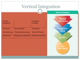 Vertical Integration


Vertical                               Carnegie’s
Integration                            Example


Resources      Raw materials           Iron-mines

Manufacturing Production/processing    Steel mill/factory

Distribution   Shipping/transportation Railroad/steamship
 