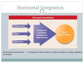 Horizontal Integration




Horizontal integration   Companies that produce similar products merge together.
Example:
 