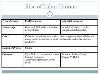 Rise of Labor Unions
 