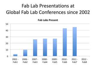 Fab Lab Presentations at
Global Fab Lab Conferences since 2002
 