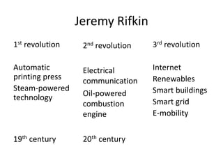 Jeremy Rifkin
1st revolution    2nd revolution   3rd revolution

Automatic         Electrical       Internet
printing pres...
