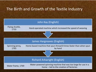 The Birth and Growth of the Textile Industry 
John Kay (English) 
James Hargreaves (English) 
Richard Arkwright (English) 
Water frame, 1769 
Water-powered spinning machine that was too large for use in a 
home – led to the creation of factories 
Spinning jenny, 
1765 
Home-based machine that spun thread 8 times faster than when spun 
by hand 
Flying shuttle, 
1733 
Hand-operated machine which increased the speed of weaving 
 