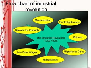 Flow chart of industrial 
revolution 
 
