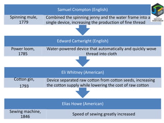 Elias Howe (American)
Sewing machine,
1846
Speed of sewing greatly increased
Eli Whitney (American)
Cotton gin,
1793
Device separated raw cotton from cotton seeds, increasing
the cotton supply while lowering the cost of raw cotton
Edward Cartwright (English)
Power loom,
1785
Water-powered device that automatically and quickly wove
thread into cloth
Samuel Crompton (English)
Spinning mule,
1779
Combined the spinning jenny and the water frame into a
single device, increasing the production of fine thread
 